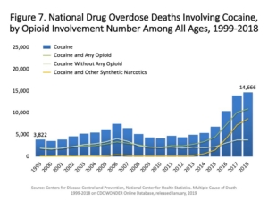 national cocaine overdose deaths