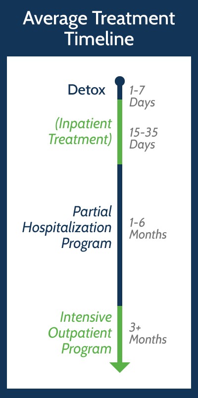 avg-treatment-timeline