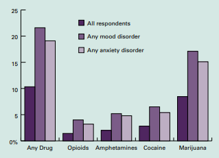Drug abuse and anxiety statistics